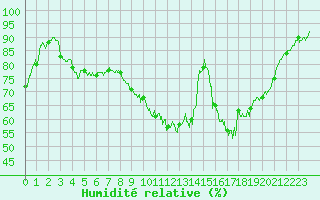 Courbe de l'humidit relative pour Colmar (68)