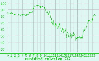 Courbe de l'humidit relative pour Albert-Bray (80)