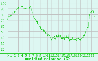 Courbe de l'humidit relative pour Nevers (58)