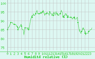 Courbe de l'humidit relative pour Chteauroux (36)