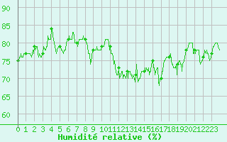 Courbe de l'humidit relative pour Ploudalmezeau (29)