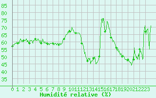 Courbe de l'humidit relative pour Ile Rousse (2B)