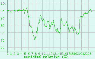 Courbe de l'humidit relative pour Dax (40)