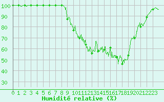 Courbe de l'humidit relative pour Wy-Dit-Joli-Village (95)