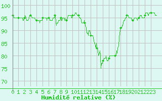 Courbe de l'humidit relative pour Chlons-en-Champagne (51)