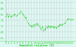 Courbe de l'humidit relative pour Mende - Chabrits (48)