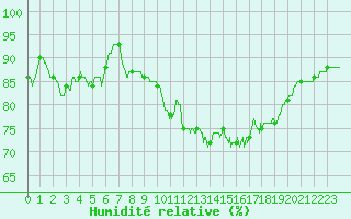 Courbe de l'humidit relative pour Tarbes (65)