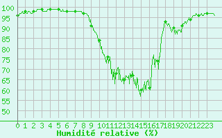 Courbe de l'humidit relative pour Lr (18)