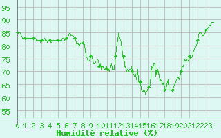 Courbe de l'humidit relative pour Cherbourg (50)