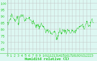 Courbe de l'humidit relative pour Ile de Groix (56)