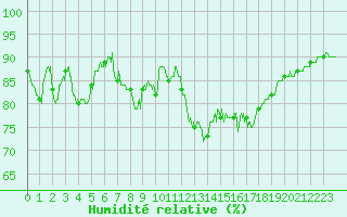Courbe de l'humidit relative pour Nice (06)