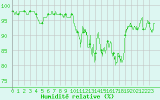 Courbe de l'humidit relative pour Aurillac (15)