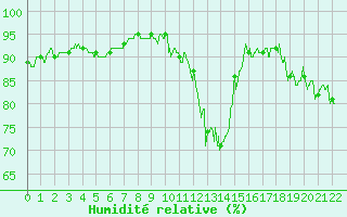 Courbe de l'humidit relative pour Amiens-Glisy (80)