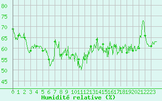 Courbe de l'humidit relative pour Ile Rousse (2B)