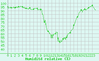 Courbe de l'humidit relative pour Pau (64)