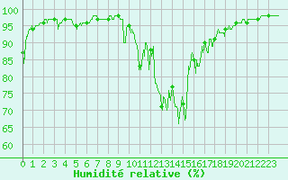 Courbe de l'humidit relative pour Chamonix-Mont-Blanc (74)