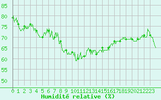 Courbe de l'humidit relative pour Charleville-Mzires (08)