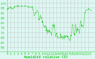 Courbe de l'humidit relative pour Annecy (74)