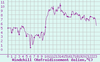 Courbe du refroidissement olien pour Saint-Girons (09)