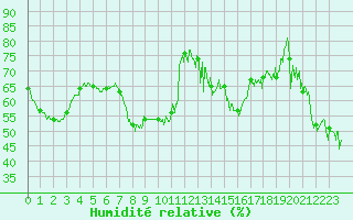 Courbe de l'humidit relative pour Mont-Aigoual (30)