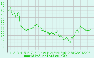 Courbe de l'humidit relative pour Montpellier (34)