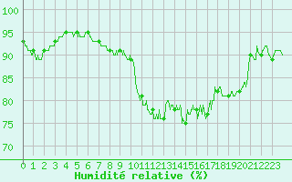 Courbe de l'humidit relative pour Septsarges (55)