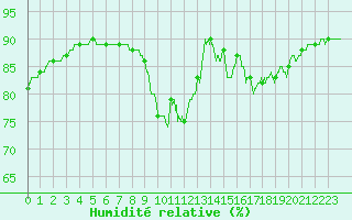 Courbe de l'humidit relative pour Dieppe (76)