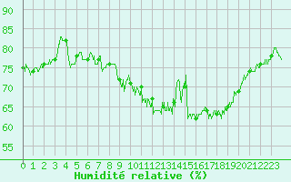 Courbe de l'humidit relative pour Ile de Groix (56)