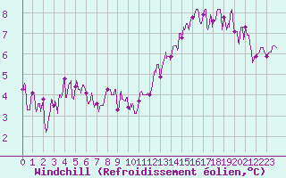 Courbe du refroidissement olien pour Mcon (71)