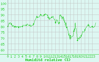 Courbe de l'humidit relative pour Metz (57)