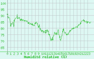 Courbe de l'humidit relative pour Saint-Auban (04)
