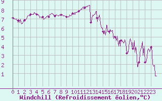 Courbe du refroidissement olien pour Pointe du Raz (29)