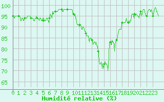 Courbe de l'humidit relative pour Poitiers (86)