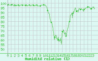 Courbe de l'humidit relative pour Chambry / Aix-Les-Bains (73)