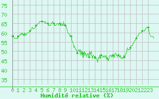Courbe de l'humidit relative pour Limoges (87)