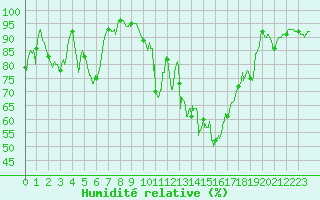 Courbe de l'humidit relative pour Dole-Tavaux (39)