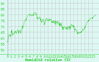 Courbe de l'humidit relative pour Cherbourg (50)