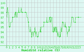 Courbe de l'humidit relative pour Brive-Souillac (19)