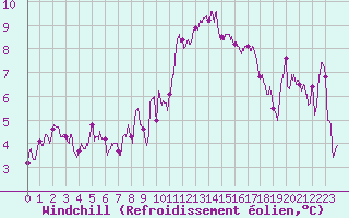 Courbe du refroidissement olien pour Lorient (56)