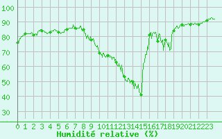 Courbe de l'humidit relative pour Le Puy - Loudes (43)