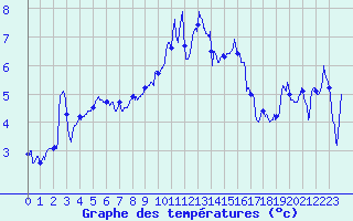 Courbe de tempratures pour Cherbourg (50)