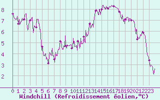 Courbe du refroidissement olien pour Montauban (82)