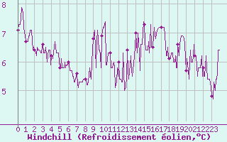Courbe du refroidissement olien pour Pontoise - Cormeilles (95)