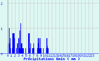 Diagramme des prcipitations pour Tende Saint-Dalmas (06)