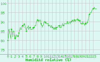 Courbe de l'humidit relative pour Langres (52) 