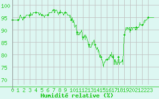 Courbe de l'humidit relative pour Grenoble/agglo Le Versoud (38)