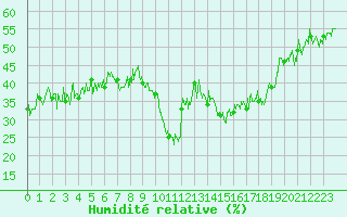 Courbe de l'humidit relative pour Nice-Rimiez (06)