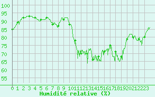 Courbe de l'humidit relative pour Cannes (06)