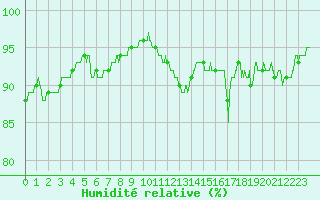 Courbe de l'humidit relative pour Montlimar (26)