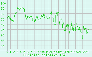 Courbe de l'humidit relative pour Le Touquet (62)